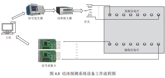 结冰探测系统设备工作流程图