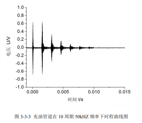 充油管道10周期50kHz频率下时程曲线图